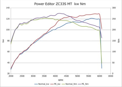 HKS Power Editor - Suzuki SWIFT Sport ZC33S (K14C Boosterjet)