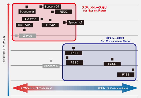 DIXCEL Special Endurance Compound comparison chart 2